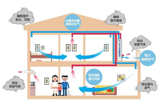 沒有霧霾 我們?yōu)槭裁催€需要新風(fēng)系統(tǒng)？ 