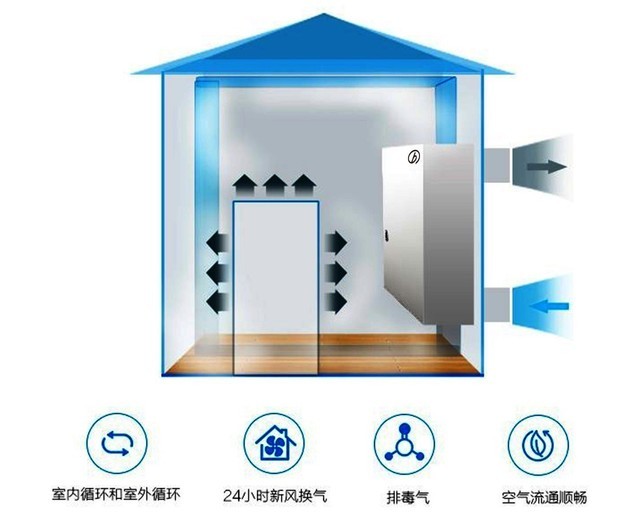 沒有霧霾 我們?yōu)槭裁催€需要新風(fēng)系統(tǒng)？ 