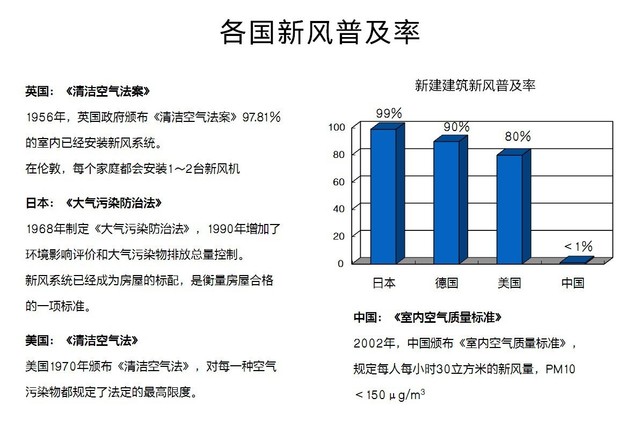 沒有霧霾 我們?yōu)槭裁催€需要新風(fēng)系統(tǒng)？ 